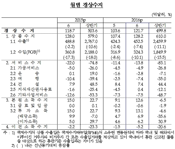 [자료=한국은행]