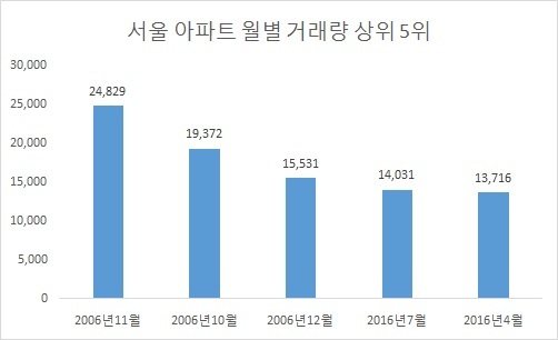 월간 기준 역대 서울의 아파트 거래량 상위 5위. ［자료 =서울부동산광장］
