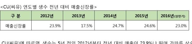 최근 1인 가구가 늘어나면서 편의점 생수 매출도 연평균 20%가 넘는 신장률을 보이고 있다. 특히 1L 대형 생수가 큰 사랑을 받는다.[사진=BGF 리테일 제공]