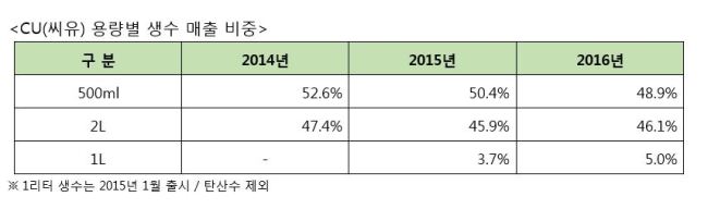 최근 1인 가구가 늘어나면서 편의점 생수 매출도 연평균 20%가 넘는 신장률을 보이고 있다. 특히 1L 대형 생수가 큰 사랑을 받는다.[사진=BGF 리테일 제공]