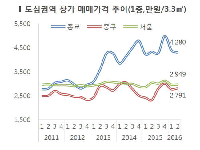 도심권역 상가 매매가격 추이 [자료=부동산114]
