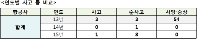 연도별 사고 등 비교