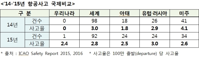 2014~2015년 항공사고 국제비교