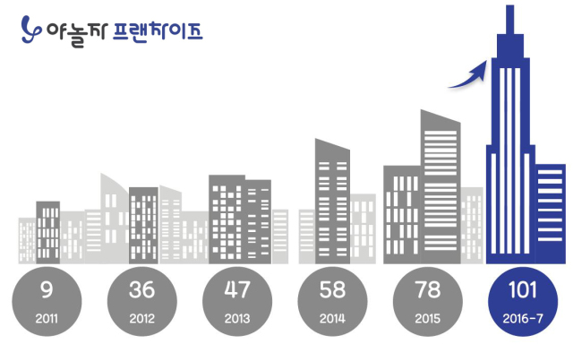 The growth of Hotel Yaja branches in Korea from 2011-2016 (Yanolja)