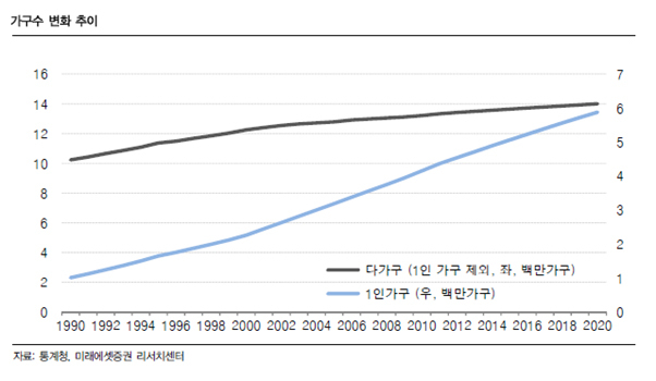 가구수 변화 추이