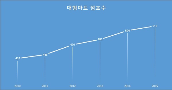 대형마트 점포수 증가 추이 [자료=리테일매거진 2016년도 1월호]