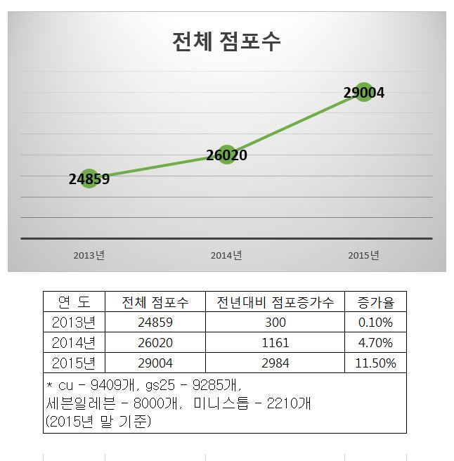 2013~2015년도 전국의 편의점 점포수 [자료=사단법인한국편의점산업협회]