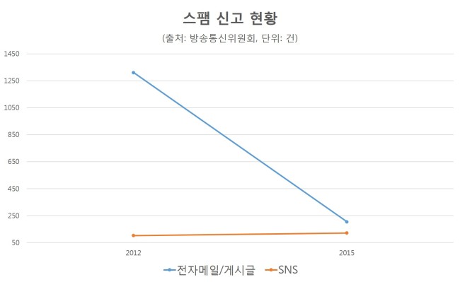 전자메일ㆍ게시판을 통한 스팸은 지난 2012년 1311건이 신고됐던 데 비해 지난 해엔 신고건이 205건으로 확연히 줄었다. 대신 SNS 불법스팸에 대한 신고는 2012년 103건이었던 것이 지난 해 122건으로 늘었다. 이에 대해 전문가들은 “SNS 불법 스팸 광고에 대한 실제 스팸을 접하는 데 비해 현저히 떨어지는데 이는 누리꾼들이 더이상 스팸을 봐도 신고해야 겠다고 생각하기보단 단순히 무시하고 넘어가기 때문”이라고 설명했다.
