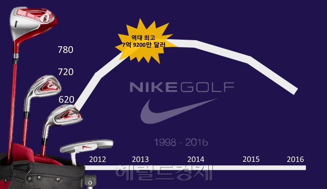 [2011년 이후 나이키 골프생산 용품 매출 변화.그래픽=문재연 기자/munjae@heraldcorp.com]