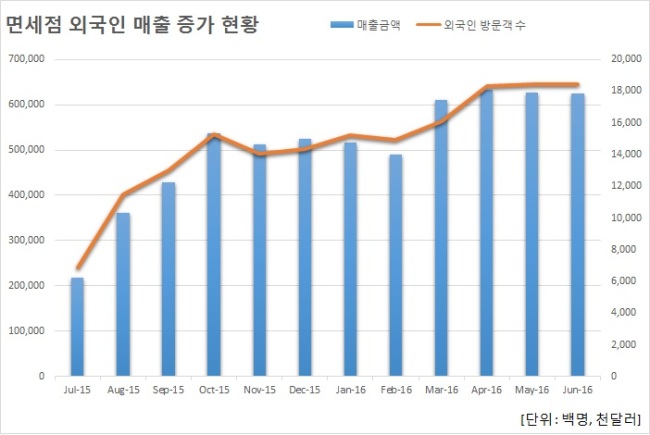 면세점 업계는 지난해 닥친 매르스 파동에서 벗어나고 있다. 매출과 외국인 방문객수가 모두 증가하는 모습을 보였다. [자료=한국면세점협회]