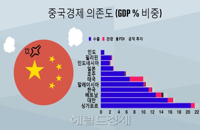 [사진설명=아시아 국가별 중국경제 의존도. 그래픽=문재연 기자/munjae@heraldcorp.com┃자료= 나티시스(Natixis SA)]