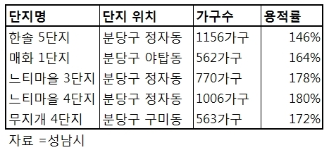 분당의 수직증축 리모델링 추진 단지 현황
［자료 =성남시］