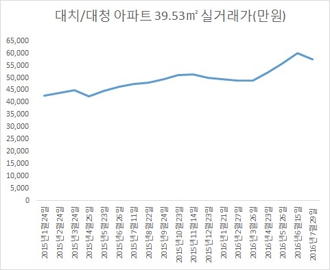 대치ㆍ대청 아파트 아파트 가격 추이
［자료 =서울부동산정보광장］