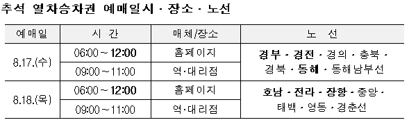 추석 열차승차권 예매일시, 장소, 노선