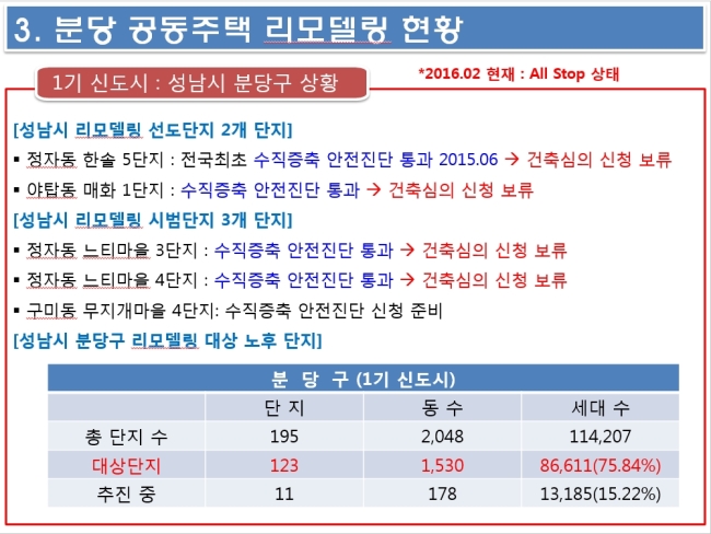 분당의 수직증축 리모델링 추진 단지 현황. ［제공 =느티마을3단지 리모델링 주택조합］