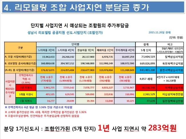 분당의 수직증축 리모델링 추진단지들의 사업비 추산. ［제공 =느티마을3단지 리모델링 주택조합］