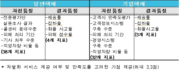 택배사 서비스 평가를 위한 주요 지표