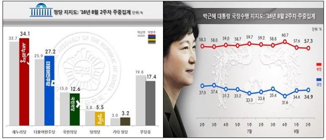 [사진출처=리얼미터]