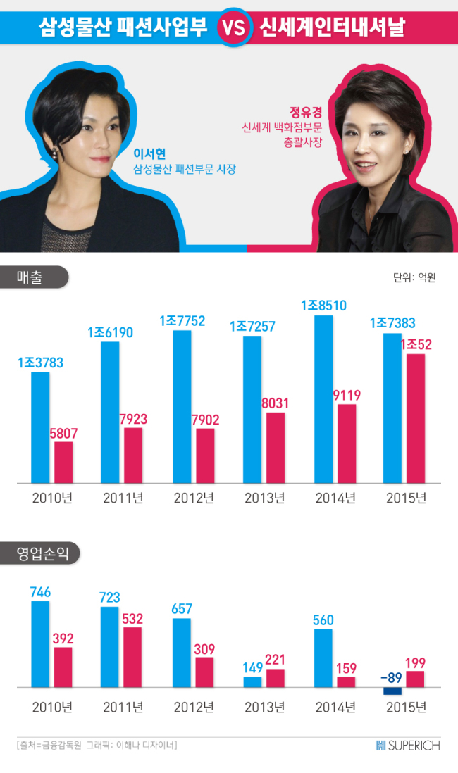 [슈퍼리치]‘범삼성家 패션왕’ 이서현 vs 정유경 성적표-copy(o)1