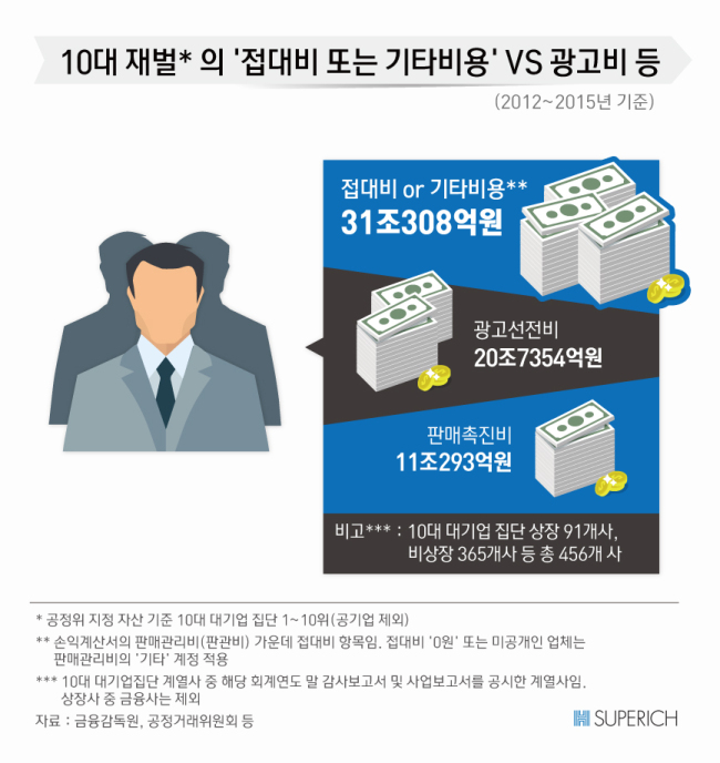 접대비1번 기사▶출고가능)[슈퍼리치]광고비보다 ‘접대 or 기타비용’ 많이 쓴 10대재벌, 4년 간 31조…1위는-copy(o)1