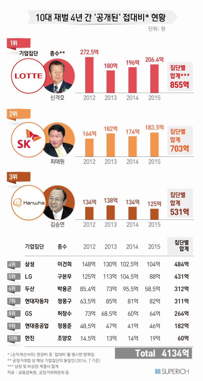 접대비1번 기사▶출고가능)[슈퍼리치]광고비보다 ‘접대 or 기타비용’ 많이 쓴 10대재벌, 4년 간 31조…1위는-copy(o)1