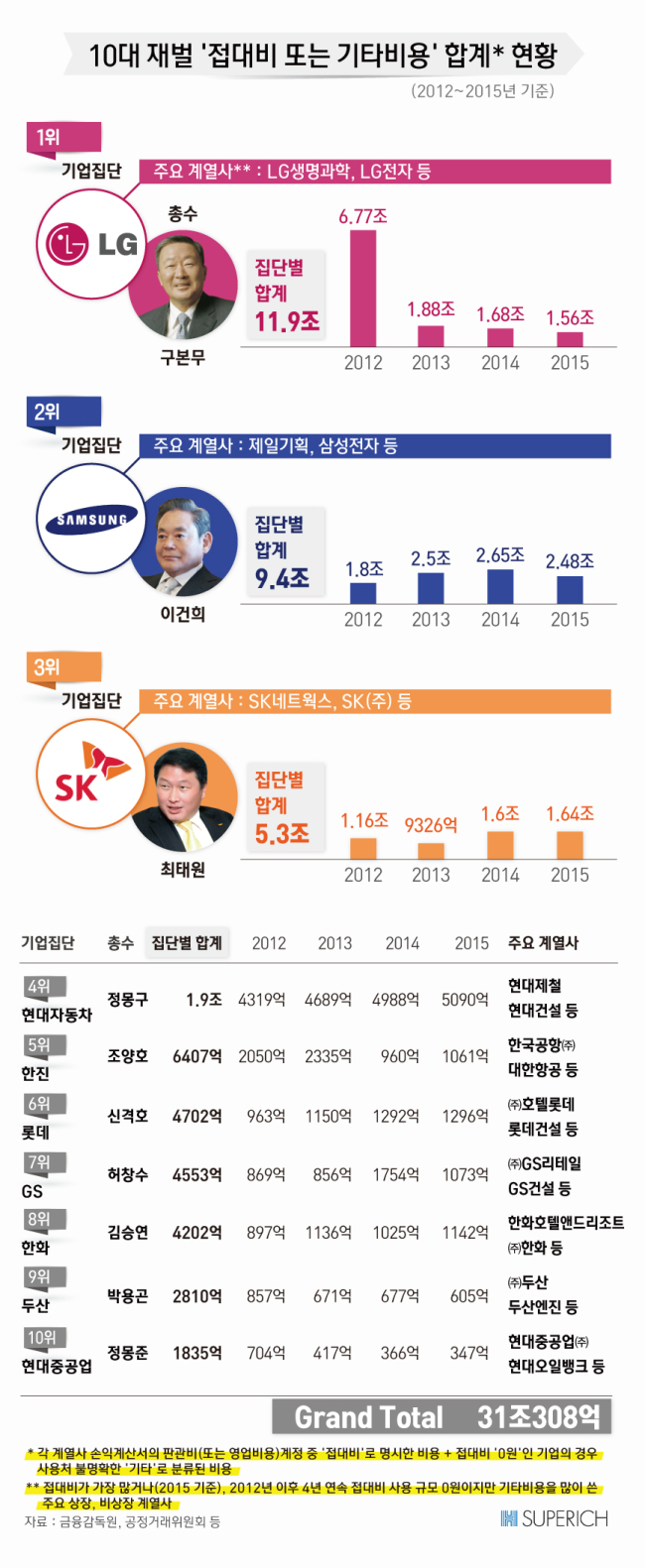 접대비1번 기사▶출고가능)[슈퍼리치]광고비보다 ‘접대 or 기타비용’ 많이 쓴 10대재벌, 4년 간 31조…1위는-copy(o)1