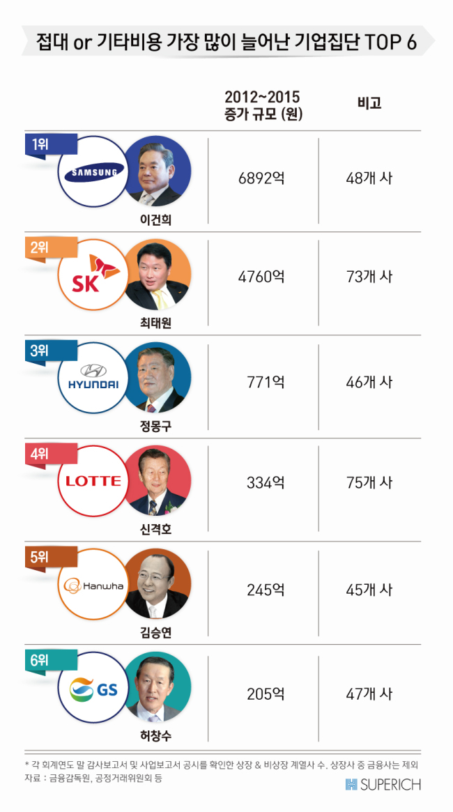 접대비1번 기사▶출고가능)[슈퍼리치]광고비보다 ‘접대 or 기타비용’ 많이 쓴 10대재벌, 4년 간 31조…1위는-copy(o)1