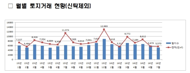 제주도 월별 토지거래 현황. ［자료 =제주도］