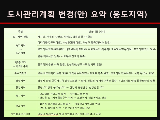 제주도 도시기본계획 변경안의 용도구역 변경 내용. ［자료 =제주도］