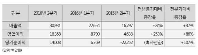 휴젤 실적 추이