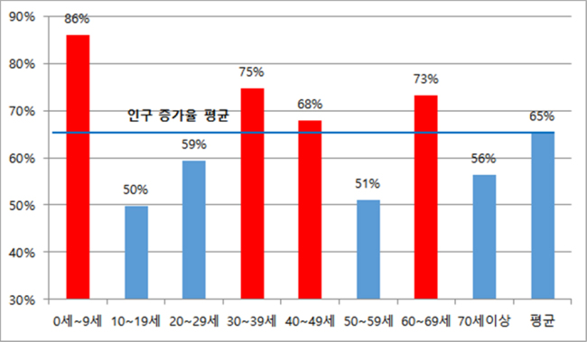 고양 삼송지구 연령대별 인구 증가율. [자료=고양시]