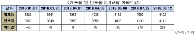 개포동과 반포동의 아파트가격 추이