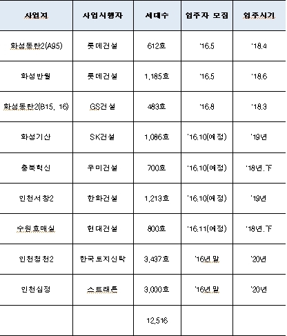 2016년 뉴스테이 입주자 모집계획