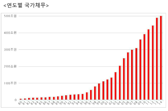 급증하는 국가채무 [자료=국회예산정책처 국가채무시계]