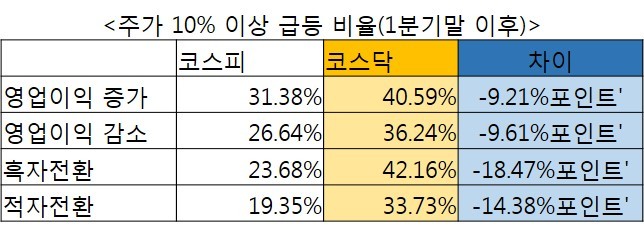 주가 10% 이상 급등 비율(1분기말 이후)