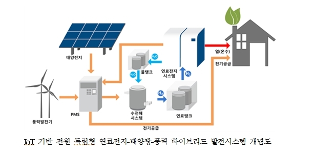 IoT 기반 전원 독립형 연료전지-태양광-풍력 하이브리드 발전시스템 개념도 ［사진=한국가스안전공사］