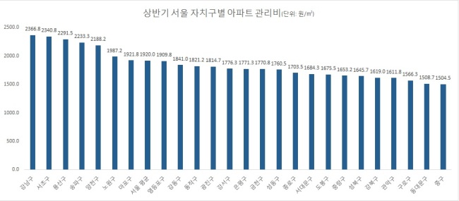 서울 25개 구별 상반기 한달 평균 아파트 관리비. ［자료 =서울시］