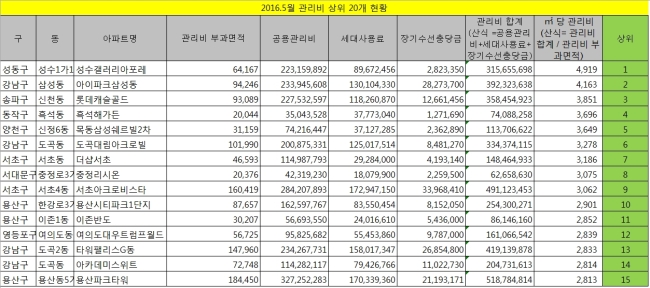 서울 아파트 5월 관리비 상위 15위. ［자료 =서울시］