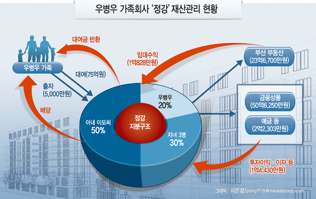 이상달 전 정강중기ㆍ건설 회장의 사위인 우병우 수석은 부인, 세 자녀들과 함께 장인이 물려준 부동산업체 정강의 주식 100%를 보유하고 있다. 가족회사인 정강은 우 수석의 탈세 및 재산축소 의혹의 중심에 서있다.