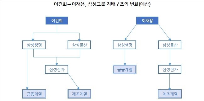 [머니스토리] 삼성전자 신고가에 숨겨진 비밀...지배구조 개편 어떻게
