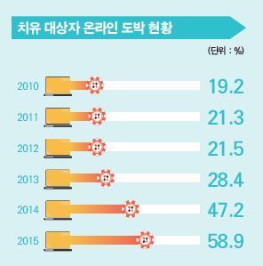 치유대상자 온라인 도박 현황. [출처 : 2015 도박문제관리백서]
