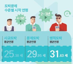 치유대상자 온라인 도박 현황. [출처 : 2015 도박문제관리백서]