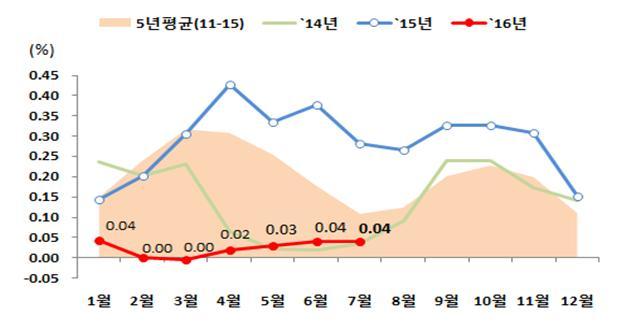 전국 매매가격 변동률 [자료=국토교통부]