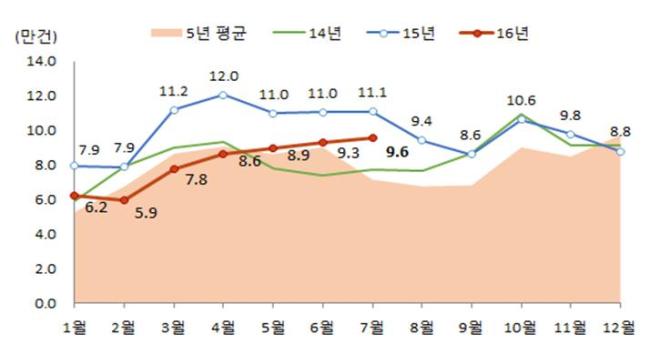 전국 월별 주택거래량 [자료=국토교통부]