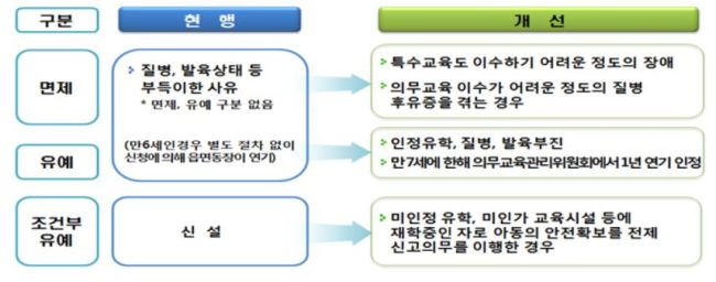 의무교육 유예ㆍ면제 제도 정비 방안. [제공=교육부]