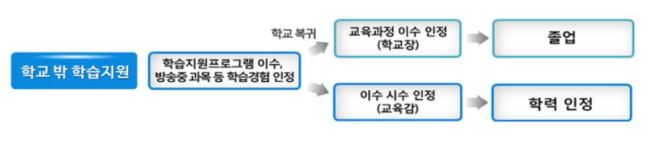 학교 밖 학습지원 방안. [제공=교육부]
