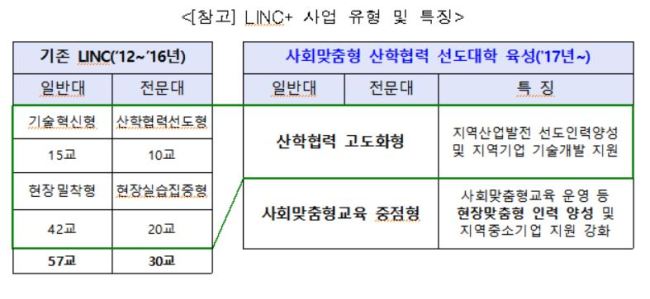사회맞춤형 산학협력선도대학 육성사업(LINC+)의 유형 및 특징. [제공=교육부]