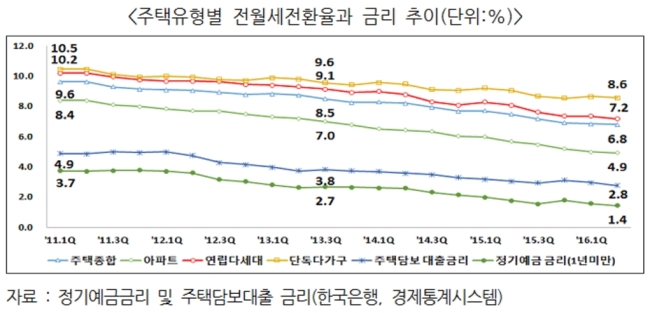주택유형별 전월세전환율과 금리 추이 [자료=한국감정원]