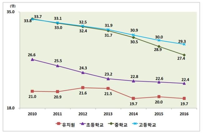 유치원, 초등학교, 중학교, 고등학교별 학급당 학생 수. [제공=교육부]