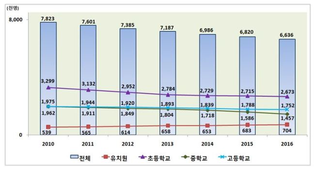 유치원, 초등학교, 중학교, 고등학교별 학생수의 변화 추이. [제공=교육부]